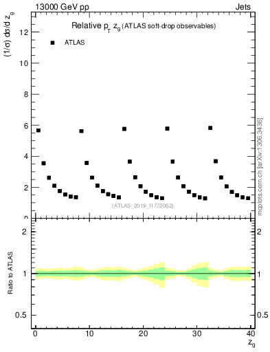 Plot of softdrop.zg in 13000 GeV pp collisions