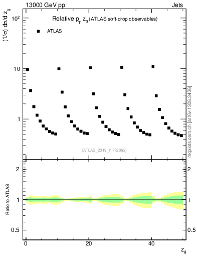 Plot of softdrop.zg in 13000 GeV pp collisions