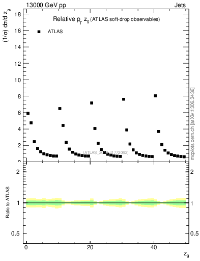 Plot of softdrop.zg in 13000 GeV pp collisions
