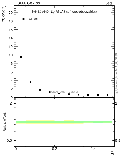 Plot of softdrop.zg in 13000 GeV pp collisions