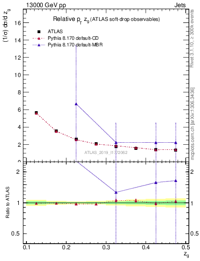 Plot of softdrop.zg in 13000 GeV pp collisions
