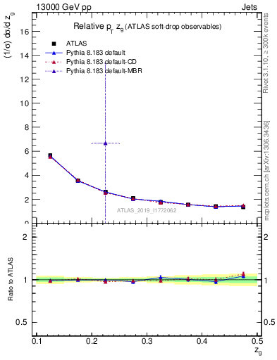 Plot of softdrop.zg in 13000 GeV pp collisions