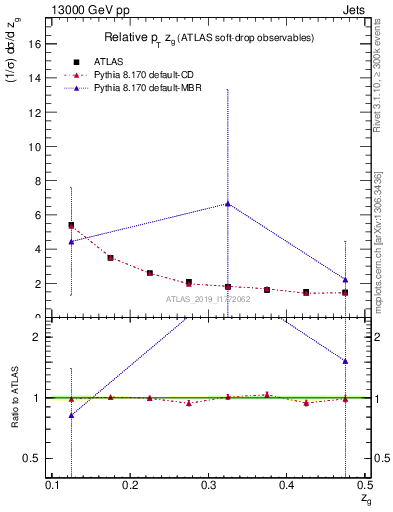 Plot of softdrop.zg in 13000 GeV pp collisions