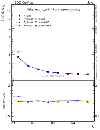 Plot of softdrop.zg in 13000 GeV pp collisions