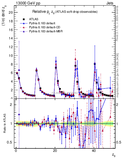 Plot of softdrop.zg in 13000 GeV pp collisions