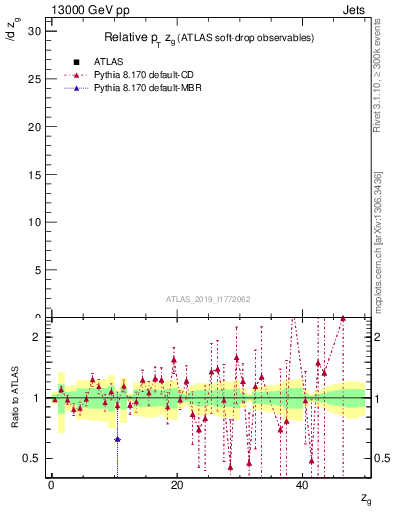 Plot of softdrop.zg in 13000 GeV pp collisions