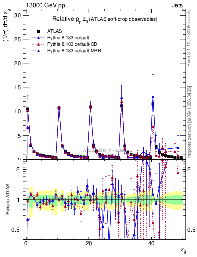 Plot of softdrop.zg in 13000 GeV pp collisions