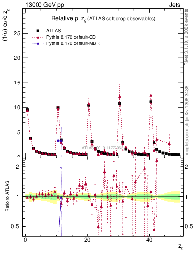 Plot of softdrop.zg in 13000 GeV pp collisions