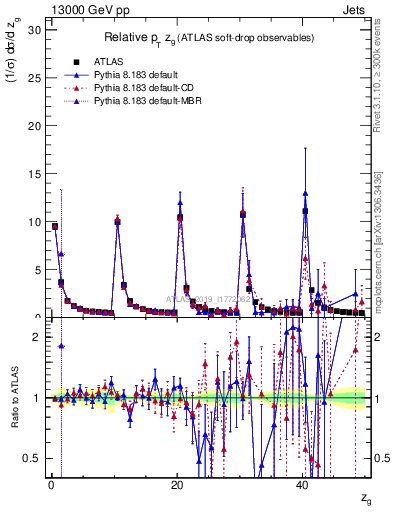 Plot of softdrop.zg in 13000 GeV pp collisions