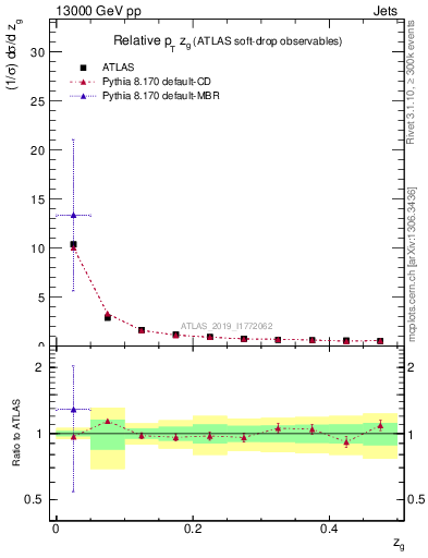 Plot of softdrop.zg in 13000 GeV pp collisions