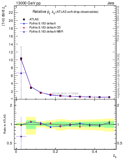 Plot of softdrop.zg in 13000 GeV pp collisions