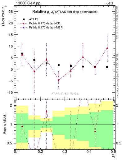 Plot of softdrop.zg in 13000 GeV pp collisions