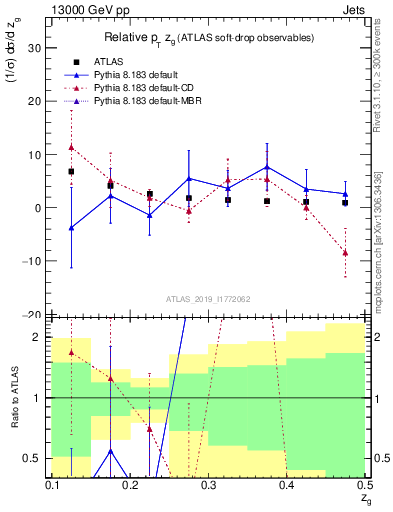 Plot of softdrop.zg in 13000 GeV pp collisions