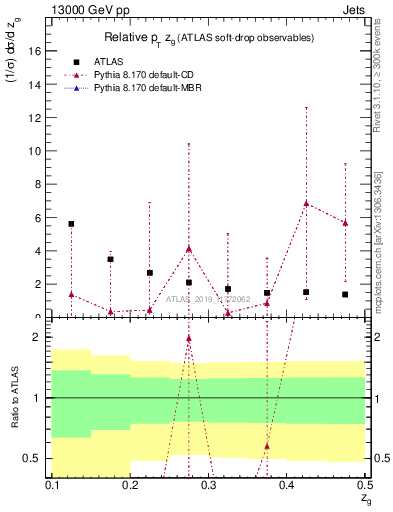 Plot of softdrop.zg in 13000 GeV pp collisions