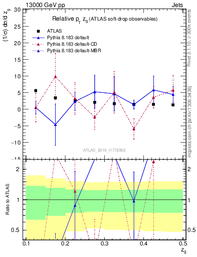 Plot of softdrop.zg in 13000 GeV pp collisions