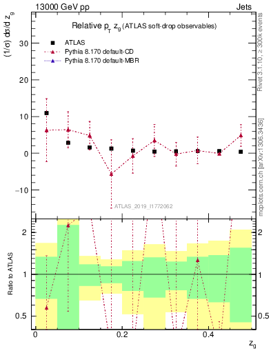 Plot of softdrop.zg in 13000 GeV pp collisions
