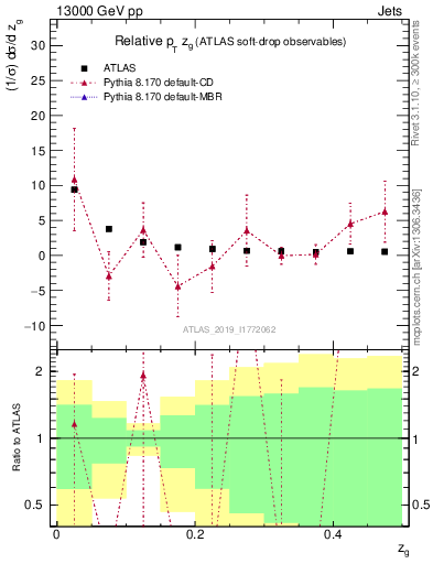 Plot of softdrop.zg in 13000 GeV pp collisions