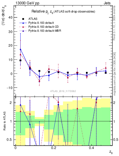 Plot of softdrop.zg in 13000 GeV pp collisions