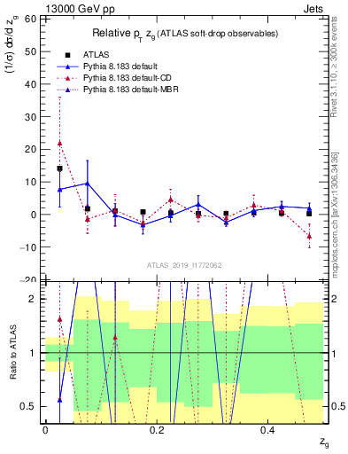 Plot of softdrop.zg in 13000 GeV pp collisions