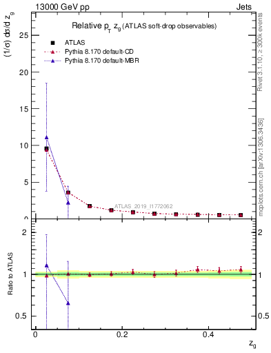 Plot of softdrop.zg in 13000 GeV pp collisions