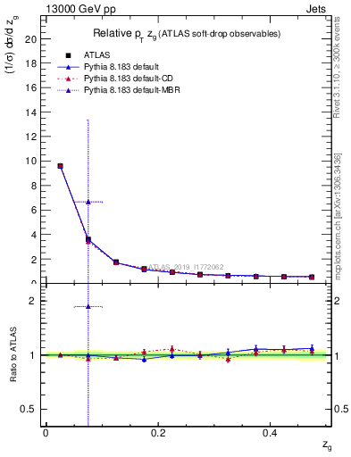 Plot of softdrop.zg in 13000 GeV pp collisions