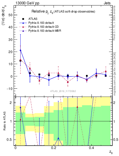 Plot of softdrop.zg in 13000 GeV pp collisions