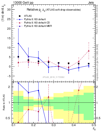 Plot of softdrop.zg in 13000 GeV pp collisions