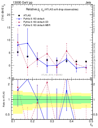 Plot of softdrop.zg in 13000 GeV pp collisions