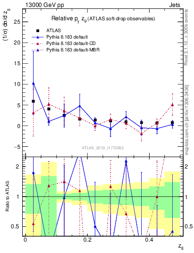 Plot of softdrop.zg in 13000 GeV pp collisions