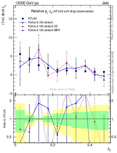 Plot of softdrop.zg in 13000 GeV pp collisions