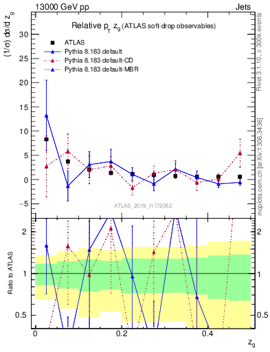 Plot of softdrop.zg in 13000 GeV pp collisions