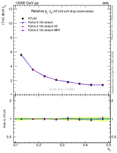 Plot of softdrop.zg in 13000 GeV pp collisions