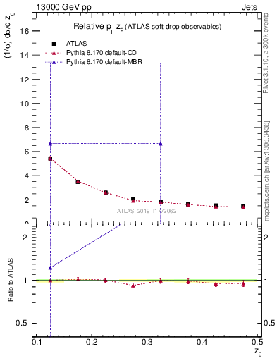 Plot of softdrop.zg in 13000 GeV pp collisions
