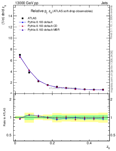 Plot of softdrop.zg in 13000 GeV pp collisions
