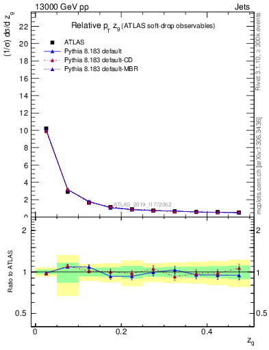 Plot of softdrop.zg in 13000 GeV pp collisions