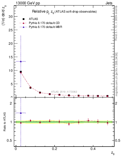 Plot of softdrop.zg in 13000 GeV pp collisions