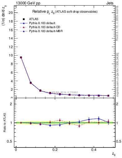 Plot of softdrop.zg in 13000 GeV pp collisions