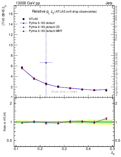 Plot of softdrop.zg in 13000 GeV pp collisions