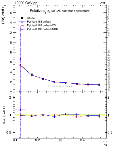 Plot of softdrop.zg in 13000 GeV pp collisions
