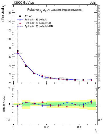Plot of softdrop.zg in 13000 GeV pp collisions