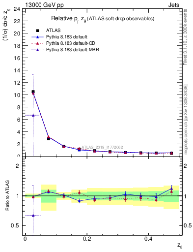 Plot of softdrop.zg in 13000 GeV pp collisions