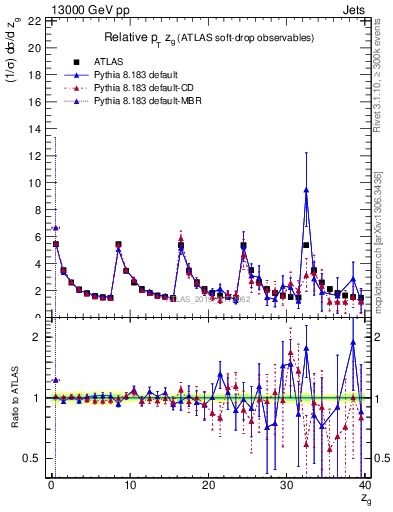 Plot of softdrop.zg in 13000 GeV pp collisions