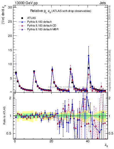 Plot of softdrop.zg in 13000 GeV pp collisions