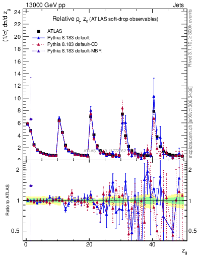 Plot of softdrop.zg in 13000 GeV pp collisions