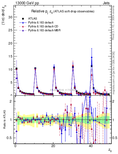 Plot of softdrop.zg in 13000 GeV pp collisions