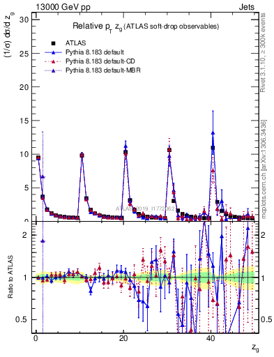 Plot of softdrop.zg in 13000 GeV pp collisions