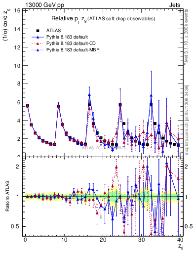 Plot of softdrop.zg in 13000 GeV pp collisions