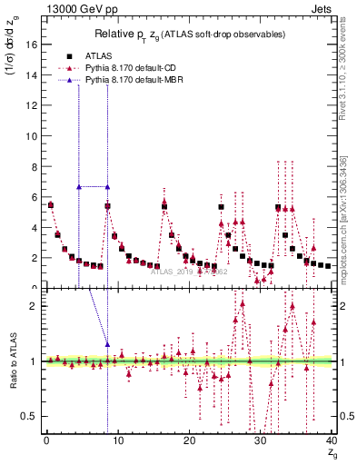 Plot of softdrop.zg in 13000 GeV pp collisions