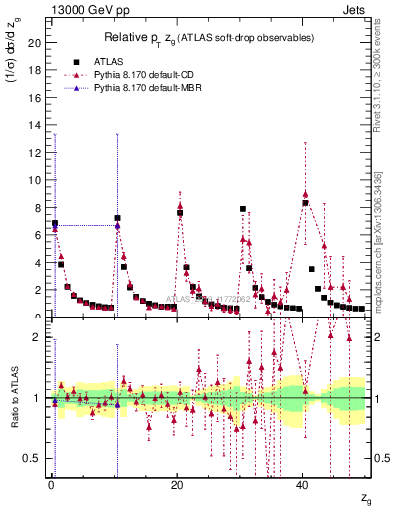 Plot of softdrop.zg in 13000 GeV pp collisions