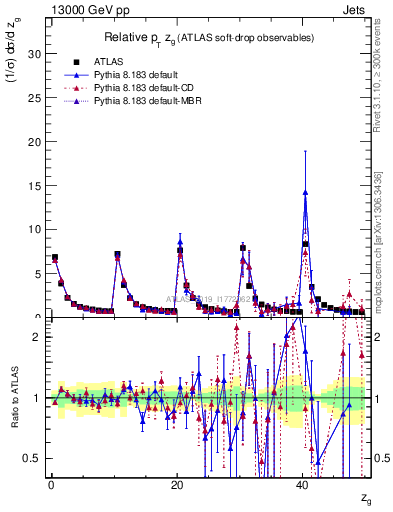 Plot of softdrop.zg in 13000 GeV pp collisions